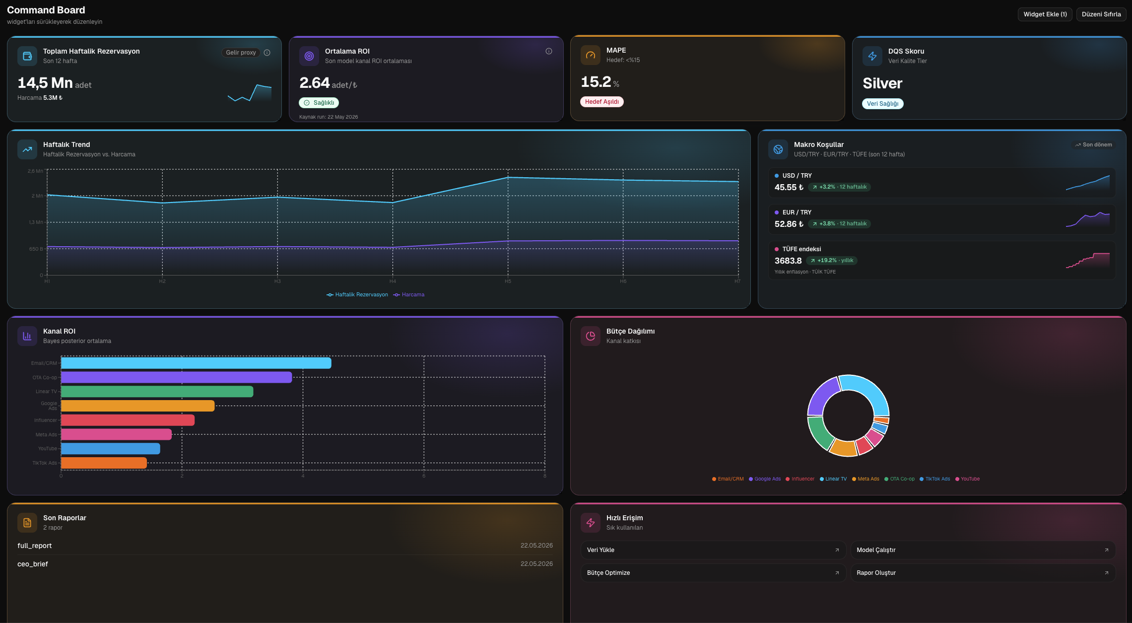 MMMytics Command Board panosu — bütçe, kanal performansı ve KPI'ların canlı görünümü